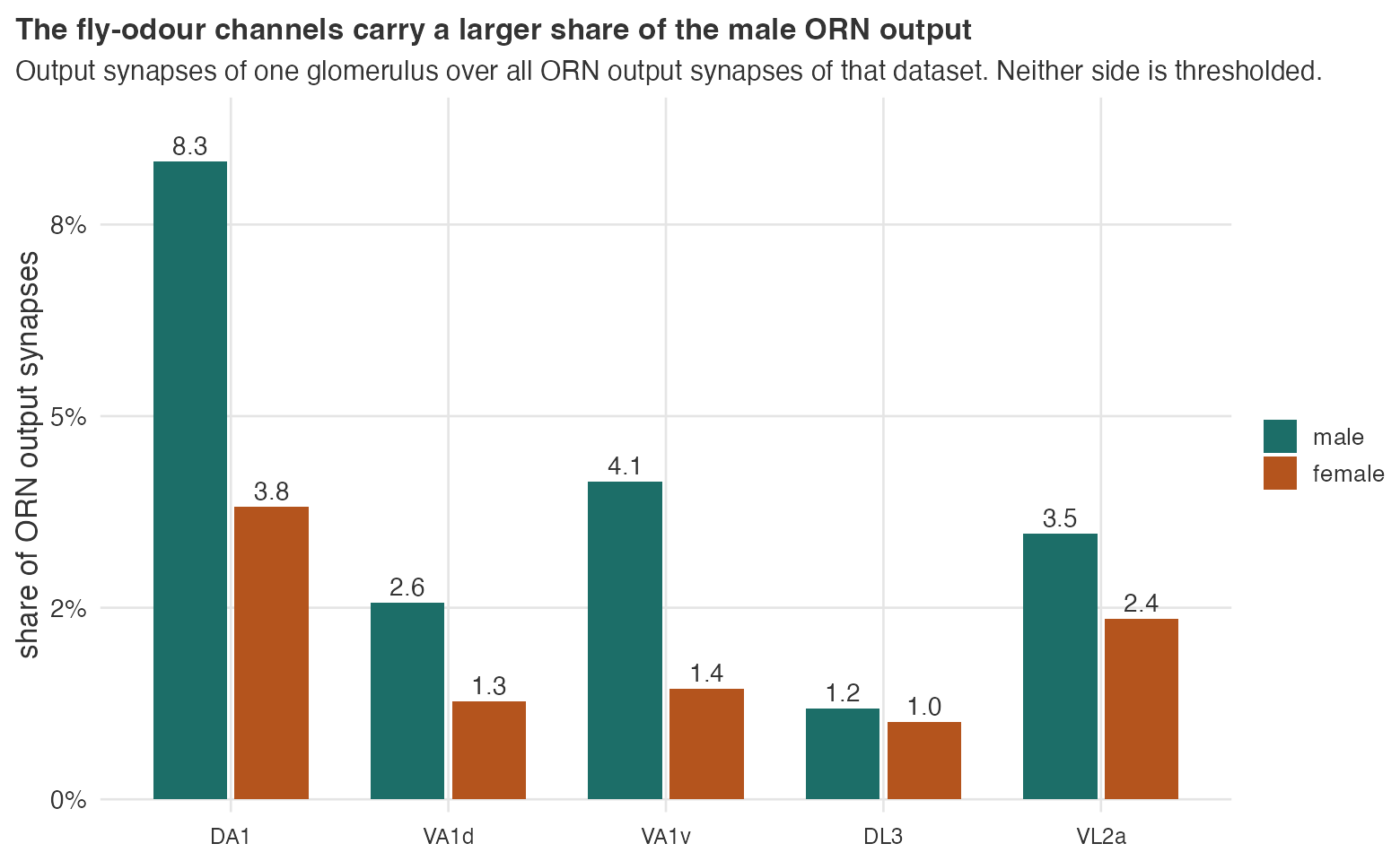 Share of all ORN output synapses for the five fly-odour glomeruli, male against female.