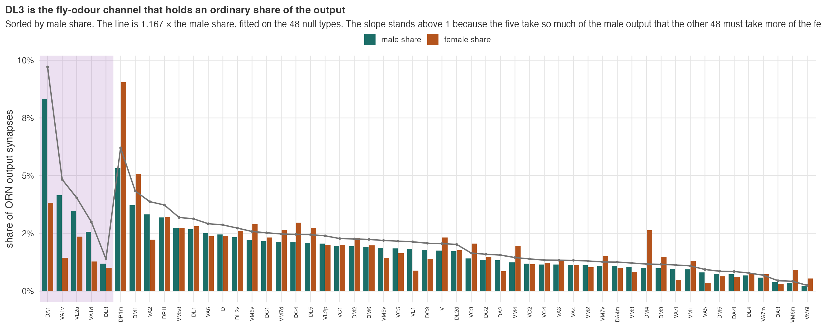 Share of all ORN output synapses for every ORN type, sorted by male share, with its own average line.