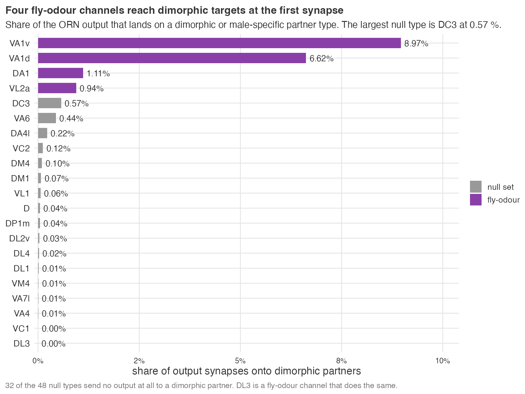 Ranked share of ORN output synapses that reach a dimorphic partner type.