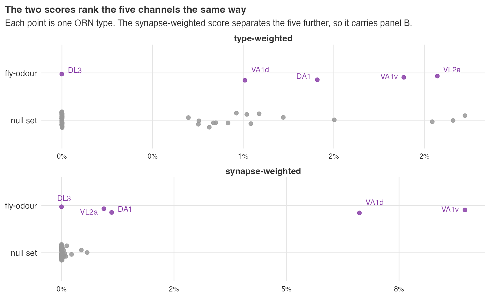 Type-weighted and synapse-weighted dimorphic fraction for every ORN type.
