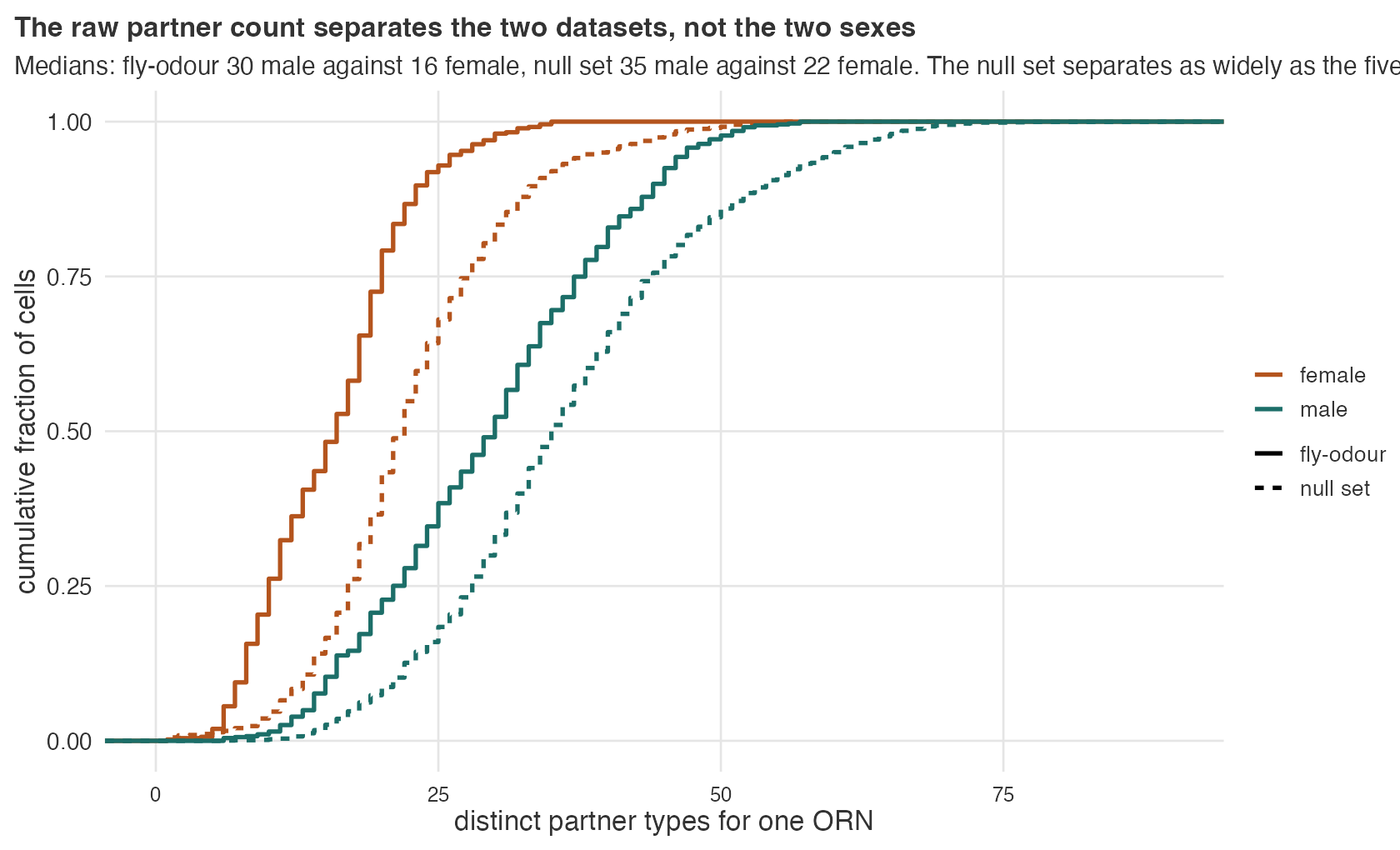 Cumulative distribution of the raw number of distinct partner types for one ORN.