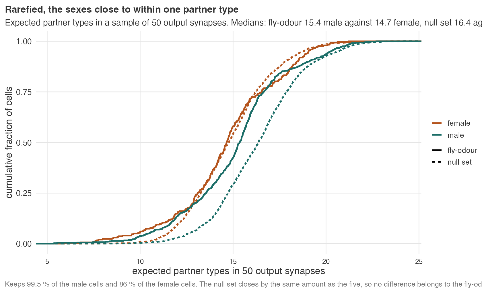 Cumulative distribution of the rarefied partner richness for one ORN.