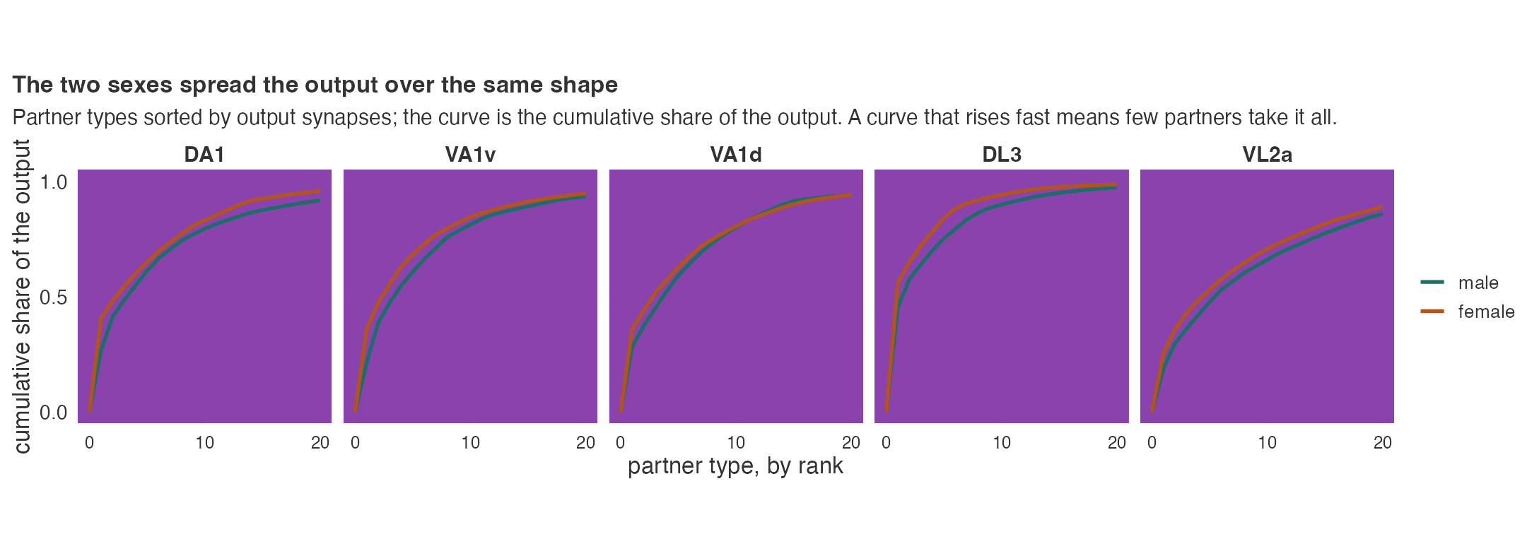 Rank abundance curves of the ORN output for each fly-odour glomerulus, male against female.