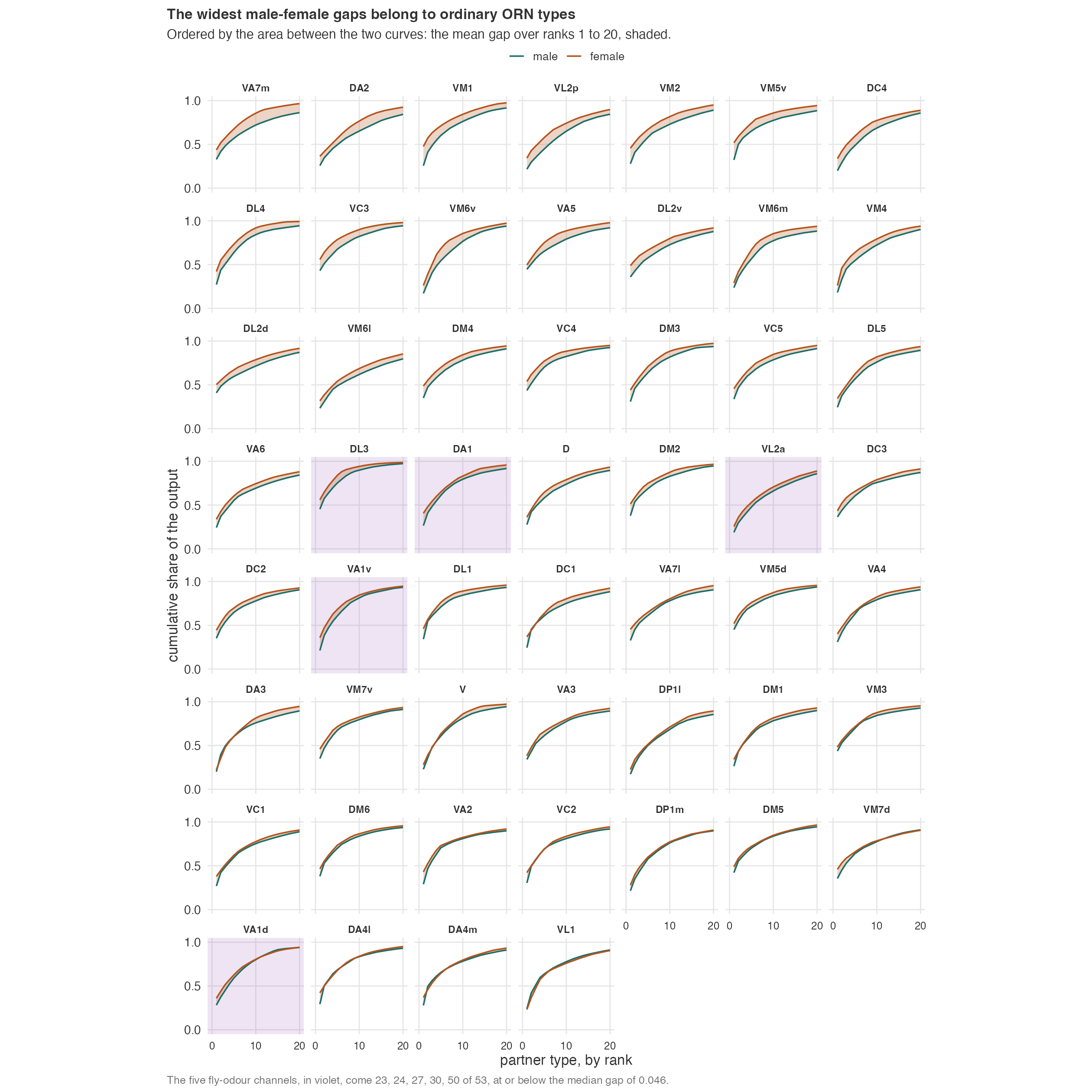 One rank abundance plot for each of the 53 ORN types, ordered by the area between the male and female curves.